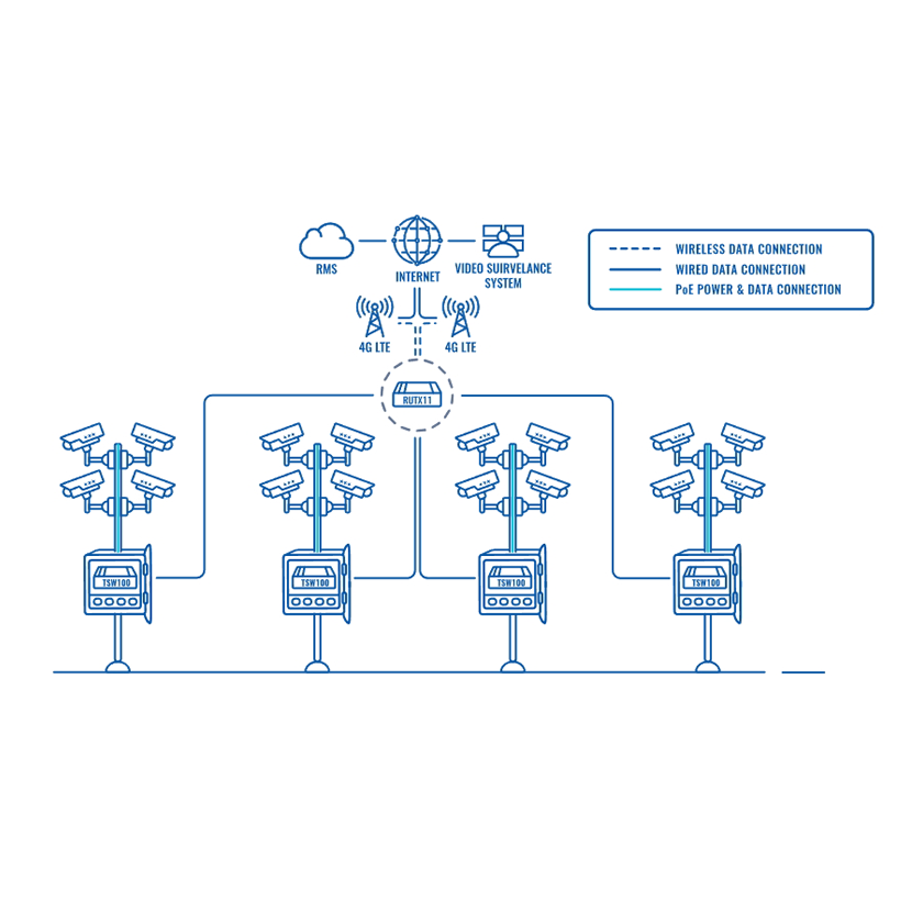 Teltonika industrial unmanaged power over ethernet switch application view. Mifi-hotspot.