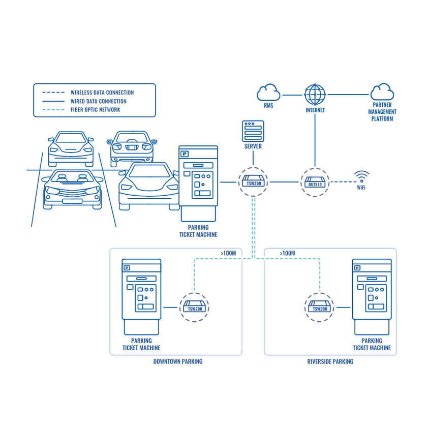 Teltonika TSW200 Industrial unmanaged Power of Ethernet Switch smart application.
