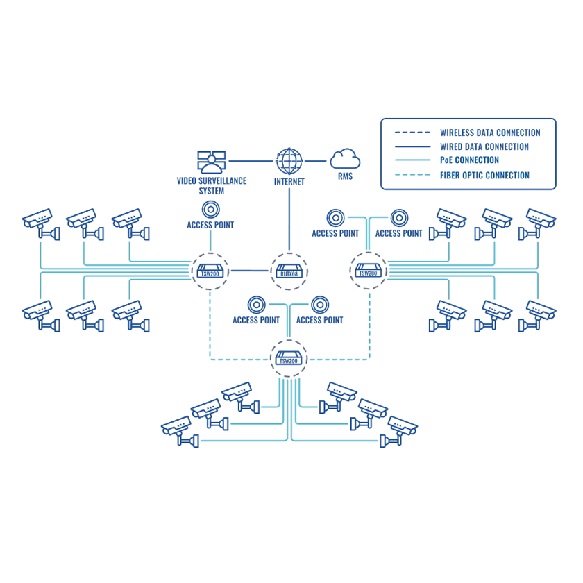 Teltonika TSW200 Industrial unmanaged Power of Ethernet Switch camera security application..