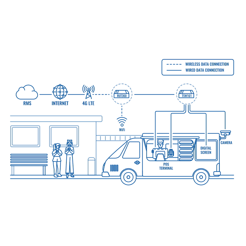 Teltonika TSW101 automotive dedicated unmanaged Power over Ethernet switch food truck application.