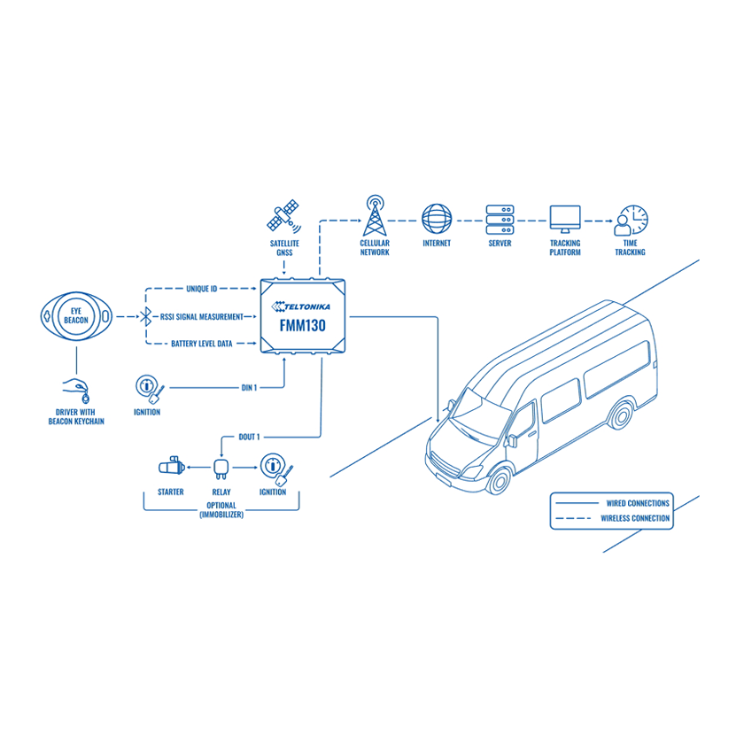 Teltonika BLE ID Eye Beacon BTSID1 transport application.