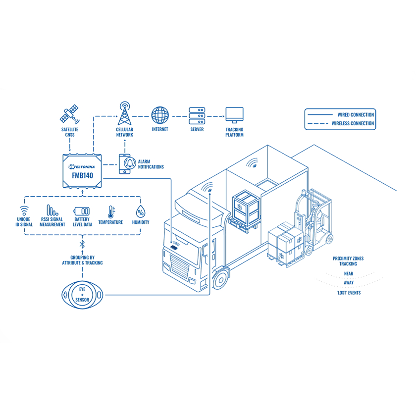 Teltonika BLE ID Eye Sensor BTSMP1 warehouse application.