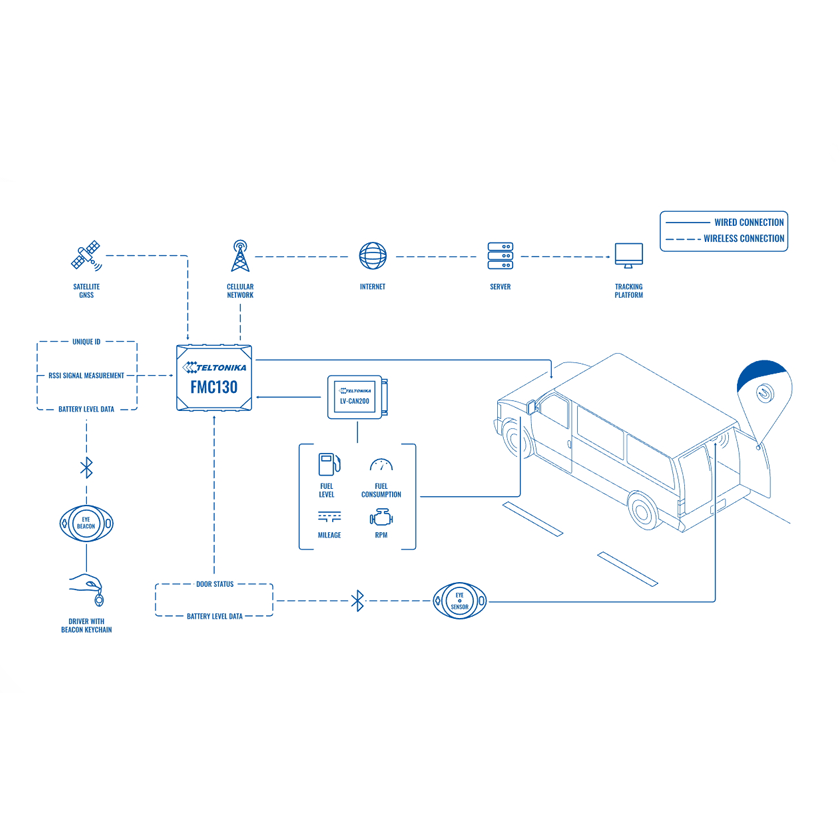 Teltonika BLE ID Eye Sensor BTSMP1 transport application.